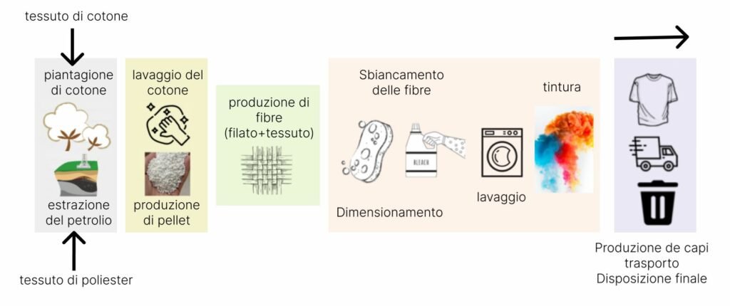 il ciclo di vita dei capi